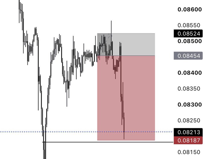 A candlestick chart displays price levels ranging from approximately 0.08150 to 0.08600, with a shaded red zone between 0.08187 and 0.08454 and a gray zone above it.