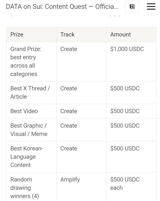 A table outlining rewards for 'DATA on Sui: Content Quest', listing prizes such as a $1,000 USDC Grand Prize and various $500 USDC awards for tracks including 'Create' and 'Amplify'.