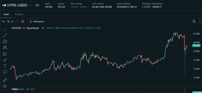 A Hyperliquid (HYPE/USDC) perpetual chart shows a sharp red candle plunging from around $82,000 toward $78,772, illustrating the sudden drop referenced in the post's "mini 10/10" crash comment. The 24-hour change of -6.42% and visible funding rate of 0.0096% reinforce the bullish sentiment, suggesting the dip is a healthy shakeout rather than a trend reversal.