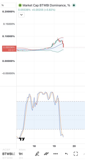 A financial chart showing 'Market Cap BTWBI Dominance, %' at 0.05536% (+0.00205, +3.82%), with candlestick price data and an oscillator indicator below, on a 1H timeframe.