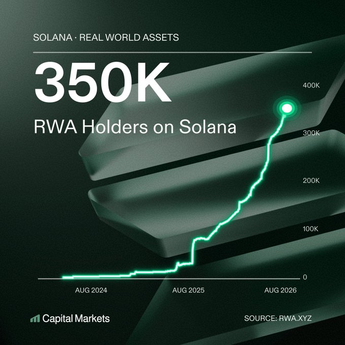 The image is an infographic titled "SOLANA - REAL WORLD ASSETS" showing a green line graph that tracks the growth of RWA (Real World Assets) holders on Solana, climbing from near 0 in August 2024 to 350K by August 2026, with a projected point reaching 400K. The chart, sourced from RWA.XYZ and branded with Capital Markets logo, visually illustrates the dramatic surge in Solana RWA holders over a two-year period, supporting the post's claim that the number has grown from under 10K in January 2025 to over 350K today.