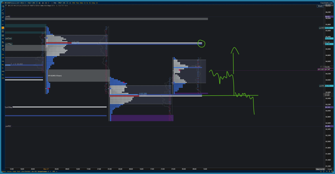 A trading chart displays Bitcoin (BTC) order flow with multiple stacked footprint-style histograms and volume profiles, showing key levels such as "65.5k" and "58.523677.50k." Hand-drawn green and red annotations illustrate a proposed B-profile formation, with a sketched price path targeting a lower node for a bounce toward 65.5k and potential new highs, consistent with the post's bullish setup.