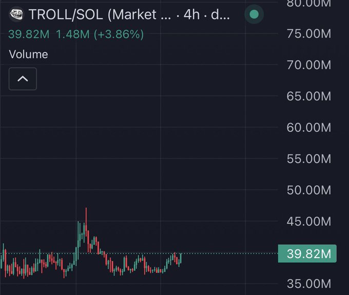A TROLL/SOL trading chart showing a current volume of 39.82M with a 3.86% increase, displaying price action ranging between approximately 35M-45M over the visible timeframe. The chart visually supports the post's claim of TROLL holding a tight consolidation range, illustrating the steady sideways price action the author describes as "comfy."