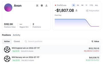 A screenshot of a Polymarket profile for 'Anon' showing a profit/loss of '-$1,807.08' with a downward trend chart, $182.8K position value, and two active positions on women's soccer matches.