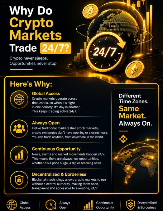 The infographic, titled "Why Do Crypto Markets Trade 24/7?", explains that cryptocurrency markets operate continuously across global time zones, remaining always open due to their decentralized nature. It highlights key reasons including "Global Access," "Always Open," "Continuous Opportunity," and "Decentralized & Borderless," emphasizing the tagline "Different Time Zones. Same Market. Always On." alongside imagery of Bitcoin and Ethereum logos, a clock, and a world map.