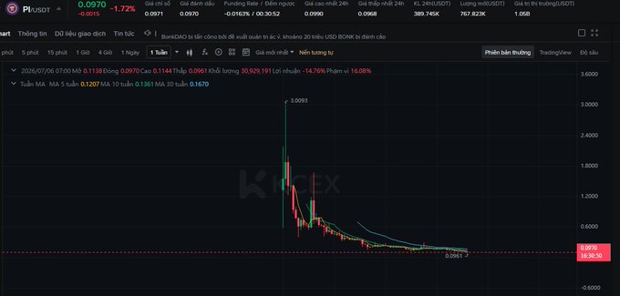 A cryptocurrency trading chart on Phemex showing the SUSDT/USDT pair with a dramatic price decline from a high of 3.0981 to around 0.0961, marked 'Biến tương tự'.