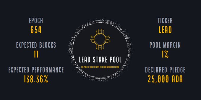 An infographic for the 'LEAD STAKE POOL' displays metrics including EPOCH 654, EXPECTED BLOCKS 11, EXPECTED PERFORMANCE 138.36%, TICKER LEAD, POOL MARGIN 1%, and DECLARED PLEDGE 25,000 ADA.