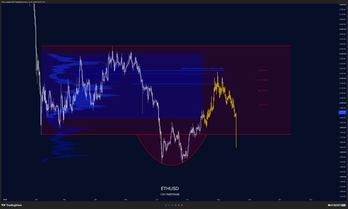 The image is a TradingView chart of the ETHUSD pair on Coinbase (12H timeframe), showing price action contained within a red rectangular range highlighted by a volume profile and several Fibonacci retracement levels, with a marked rounded bottom pattern forming at the lower boundary. The caption "best guess for Q3" suggests the trader is forecasting ETH/USD to recover within this consolidation range during the third quarter, with the highlighted support zone and rounded bottom serving as the basis for a bullish outlook.