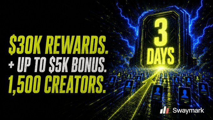 A promotional graphic reads '$30K REWARDS. + UP TO $5K BONUS. 1,500 CREATORS.' next to a '3 DAYS' countdown timer and the 'Swaymark' logo.