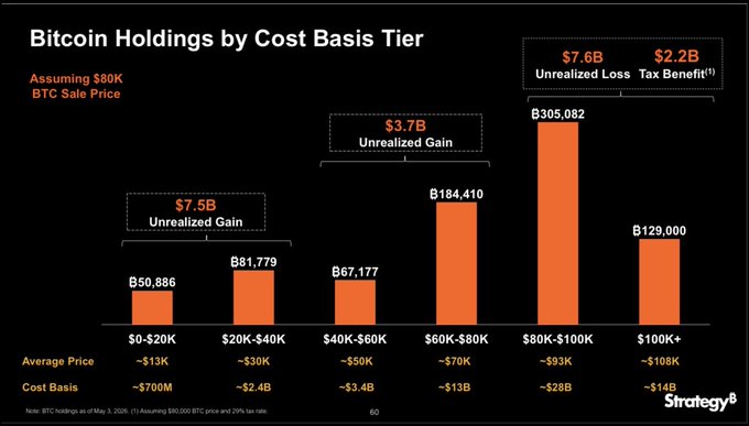 A bar chart titled "Bitcoin Holdings by Cost Basis Tier" from Strategy shows their BTC holdings across six price tiers at an assumed $80K sale price, with unrealized gains of $7.5B, $3.7B, and unrealized losses/tax benefits of $7.6B/$2.2B. The chart supports the post's observation by showing the $80K-$100K tier holds 305,082 BTC at an average price of ~$93K and $28B cost basis, meaning recent sales likely came from this higher-cost bucket, slightly reducing Strategy's overall Bitcoin average cost from $75,578 to $75,476.