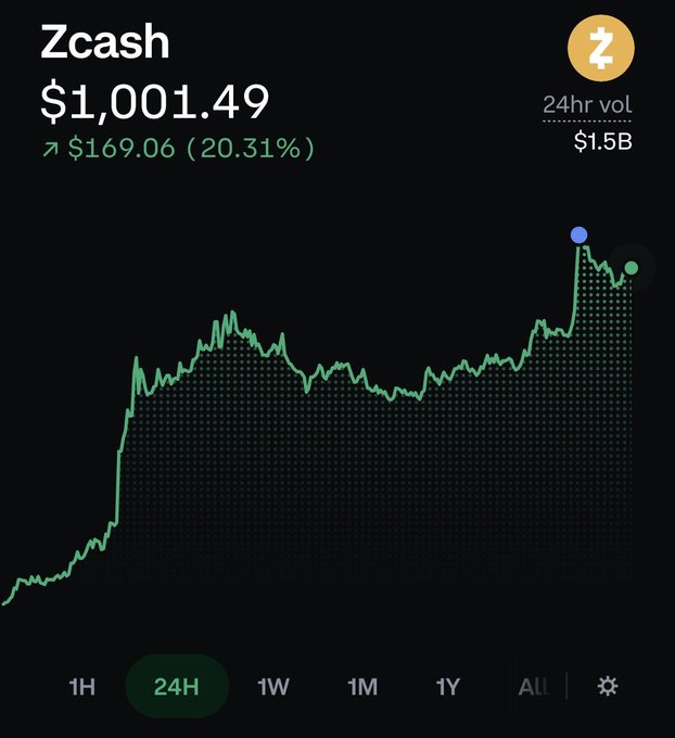 A cryptocurrency price chart for Zcash (ZEC) showing the current price at $1,001.49, up $169.06 (20.31%) over 24 hours, with $1.5B in 24-hour trading volume—confirming the post's claim that Zcash nearly hit the 4-figure ($1,000) mark today.