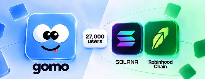 The image features the blue "gomo" mascot character on the left, connected by a line to a label reading "27,000 users," which then links to the Solana and Robinhood Chain logos on the right, illustrating gomo's user milestone and its deployment across both blockchain networks.