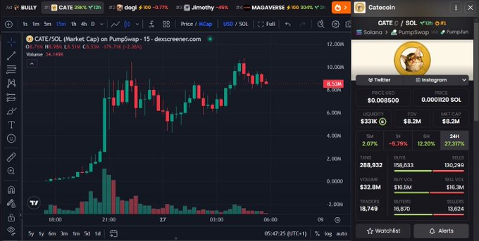 TradingView chart of $CATE/SOL showing a 5.59% gain to 8.53M market cap on PumpSwap, with a sidebar displaying $33M liquidity and $10.5M volume—illustrating the post's claim of a 2x return since buying at $4M.