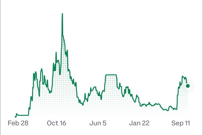 Image 7: A green line area chart tracking performance across dates from "Feb 28" to "Sep 11," with a major peak around "Oct 16".