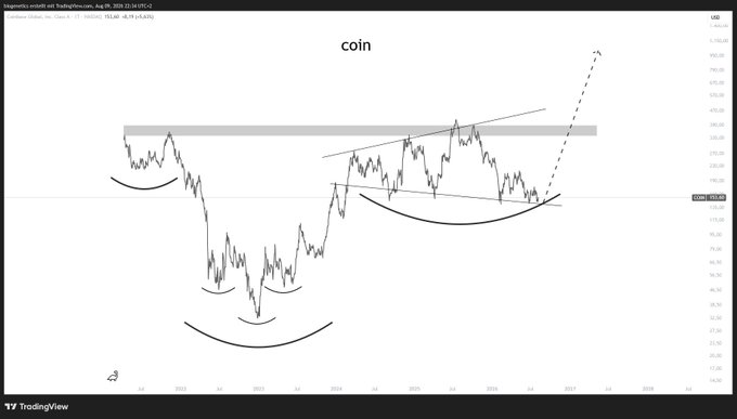 A TradingView chart shows Coinbase Global, Inc. ($COIN) with a price of 103.82 and a 3.84% gain, featuring inverted cup-and-handle patterns marked beneath the price action and a dashed arrow projecting a sharp upward breakout from a descending triangle. The technical pattern supports the post's bullish assertion of an imminent rally, despite the caption's provocative claim that "you can't do anything about it."