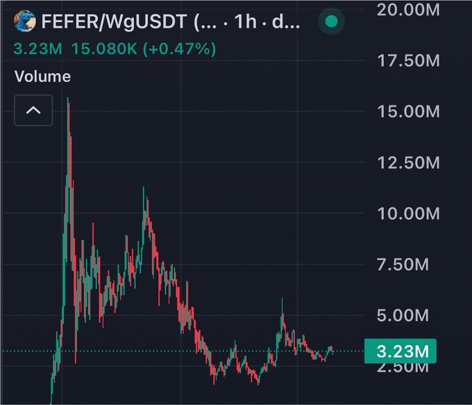 A dark-themed cryptocurrency trading chart for FEFER/WgUSDT with a price of 15.080K (+0.47%), a 1-hour timeframe, and a volume of 3.23M, displaying a downward trend with red and green candlesticks.