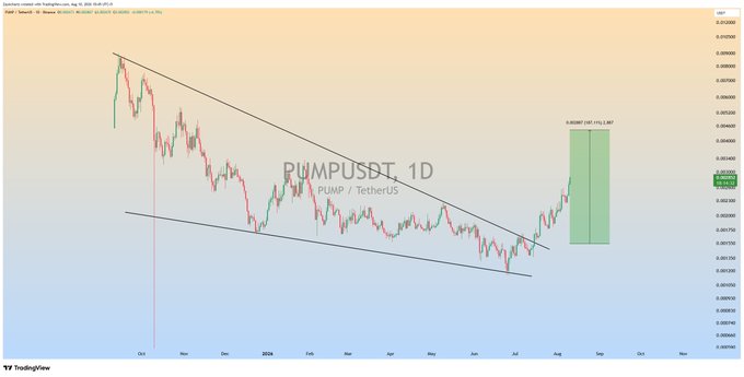 A 1D TradingView chart of PUMPUSDT (PUMP / TetherUS) shows the price breaking out of a descending channel pattern, with a highlighted green projection box indicating a potential target of 0.00487, representing a +71% gain consistent with the post's claim of being in +70% profit.