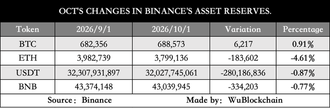 This image displays a table titled "OCT'S CHANGES IN BINANCE'S ASSET RESERVES," comparing Binance's reserve balances for BTC, ETH, USDT, and BNB between September 1, 2026, and October 1, 2026, showing variations and percentage changes (with BTC up 0.91% to 688,573, ETH down 4.61%, USDT down 0.87%, and BNB down 0.77%, sourced from Binance and prepared by WuBlockchain). The table directly supports the accompanying post by confirming that Binance's October proof-of-reserves data reflects a 0.91% increase in user BTC holdings to approximately 688,600 BTC.