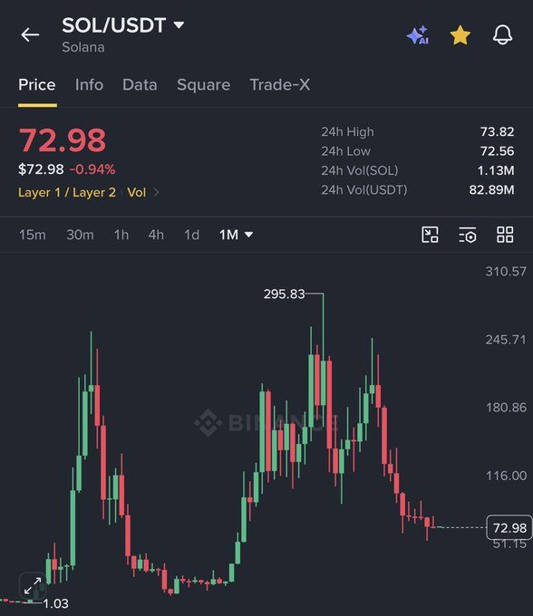 A Binance price chart for SOL/USDT shows Solana currently trading at $72.98, down 0.94% in 24 hours, with a 1-month view revealing a dramatic decline from a peak of $295.83 to lows near $51.15—visually confirming the historic 10 consecutive red monthly candles noted in the caption.
