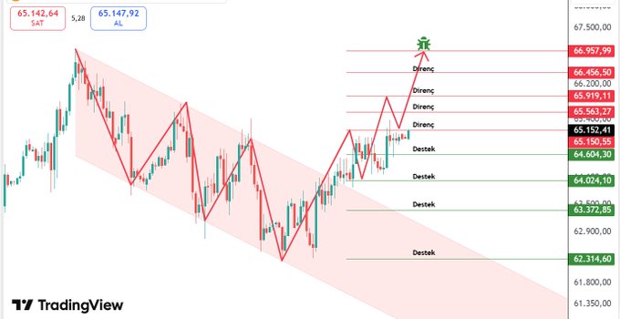 A TradingView 4-hour Bitcoin chart displays a descending channel pattern with key resistance levels marked at $65,150.55 and $65,152.41, labeled in Turkish as "Direnç" (Resistance), while support levels ("Destek") are marked below at $64,604.30, $64,024.10, $63,377.85, and $62,314.60, with current price action showing BTC trading near $65,142.64/$65,147.92.