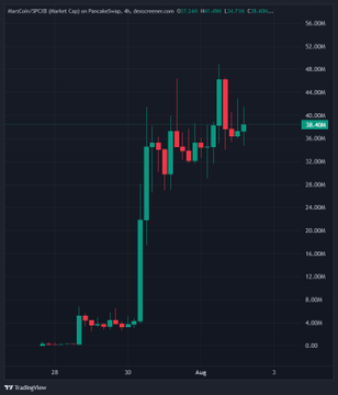 The image shows an Hourly candlestick chart for MercCoin (QPCI) on PancakeSwap, displaying a dramatic vertical price surge from around $3K to a peak near $48K before pulling back to $38.46K (+2.66%), visually illustrating the explosive parabolic rally referenced in the post about the "retail bull run" beginning.