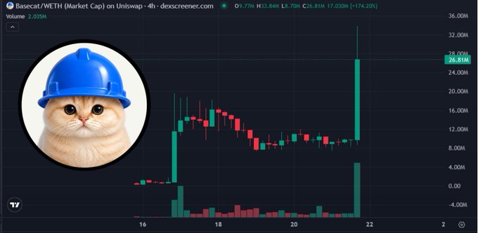 A TradingView candlestick chart of "$Basecat/WETH" on Uniswap shows a dramatic market cap surge from 2.035M to 26.81M (+174.20%) within days, accompanied by a cartoon cat logo wearing a blue hard hat, visually confirming the post's claim that the Base ecosystem memecoin sharply rallied from sub-1M to over 20M in market cap shortly before being added to Coinbase's listing roadmap.