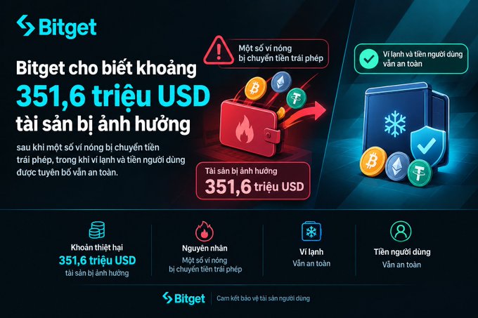 A Vietnamese-language Bitget cryptocurrency exchange announcement in dark blue and black displays '351,6 triệu USD' as affected assets after hot wallet transfer incidents, noting cold wallets and user funds remain safe.