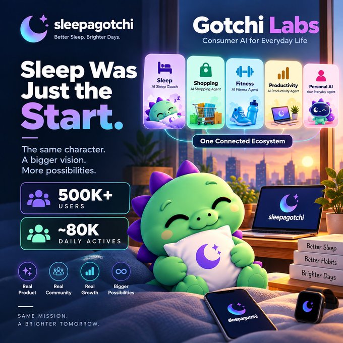 This promotional graphic showcases **Sleepagotchi's** expansion into **Gotchi Labs**, titled "Sleep Was Just the Start," highlighting their growth to **500K+ users** and **~80K daily actives** across a "One Connected Ecosystem" of AI agents including Sleep, Shopping, Fitness, Productivity, and a Personal AI. A cute green dinosaur mascot holding a crescent moon pillow sits alongside a laptop and phone displaying the Sleepagotchi logo, with books reading "Better Sleep, Better Habits, Brighter Days" reinforcing their consumer AI vision—aligned with the post's note that the AI Sleep Coach is now expanding into broader everyday life applications.
