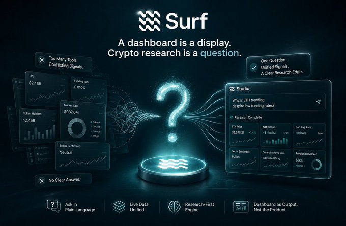 A promotional graphic for 'Surf' with the tagline 'A dashboard is a display. Crypto research is a question,' showing a question mark transforming into unified research signals about ETH funding rates.