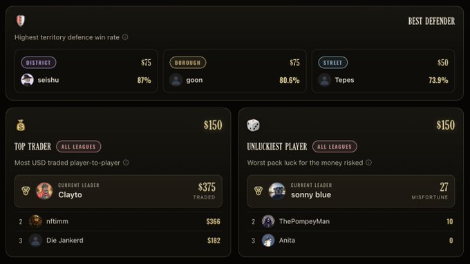 The image displays a gaming dashboard with a table showing gameplay statistics for different games. Among these, there are two game names displayed at the top of the screen - "Top Trader" and "Unluckiest Player." These games appear to be a part of a Discord server or messaging group where gamers can discuss their experiences and strategies. The presence of players in the chat suggests that this might be a community-driven gaming platform, where users engage in conversations about various gaming topics while enjoying their leisure time.