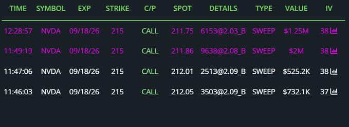 A trading table displays NVDA options data from 09/18/26 with strike price 215, showing CALL sweeps at 211.75, 211.86, 212.01, and 212.05 with values ranging from $732.1K to $2M.