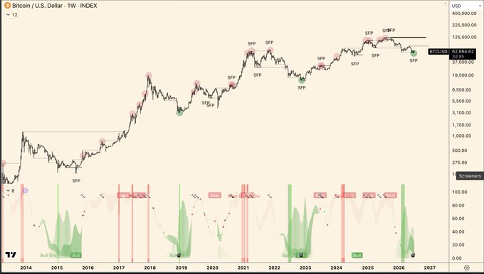 A weekly Bitcoin/USD (BTCUSD) chart spanning from 2014 to 2027 shows price action with "SFP" (swing failure pattern) markers at key highs and lows, alongside a lower indicator panel highlighting bullish and bearish signals. The current price of 82,664.62 is displayed, with the post suggesting the indicator has historically marked every bear-market bottom since 2015 and that 2026 will signal the start of the next cycle.