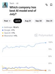 A Polymarket prediction graph titled 'Which company has best AI model end of July?' shows Anthropic leading at 98.6%, followed by Google at <1%, OpenAI at <1%, and Moonshot at <1%.