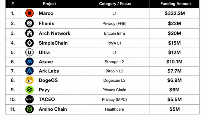 A table listing 11 early-stage blockchain projects (L1s, L2s, Bitcoin infra, privacy chains) along with their category and funding amounts. Maroo leads with $322.2M, followed by Fhenix ($22M), Arch Network ($20M), and SimpleChain ($15M), rounding out the top of what the post describes as a shortlist of projects to watch on Robinhood Chain.