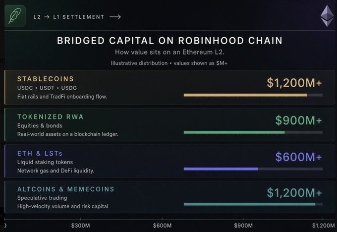 A dashboard titled 'BRIDGED CAPITAL ON ROBINHOOD CHAIN' showing how value settles on an Ethereum L2, with categories: Stablecoins (USDC, USDT, USDG) at $1,200M+, Tokenized RWA at $900M+, ETH & LSTs at $600M+, and Altcoins & Memecoins at $1,200M+.