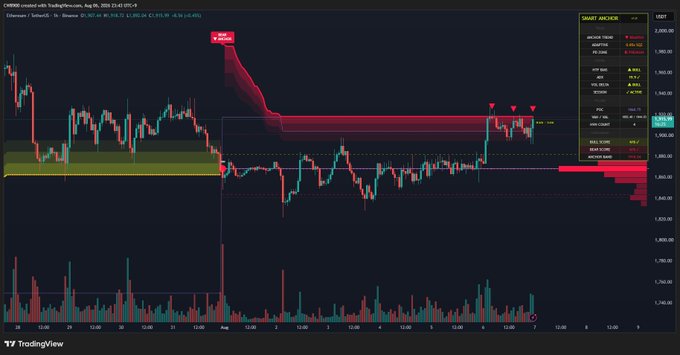 A TradingView chart displays Ethereum's (ETH/USD) price action on Coinbase, showing $ETH attempting a third breakout above a key resistance zone near $3,400, with red bearish signals and a Smart Anchor indicator highlighting the critical supply level. The chart visually supports the post's claim about $ETH's third challenge at resistance, where a successful break could trigger a renewed rally.