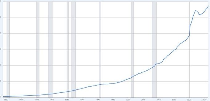 A line chart displays the U.S. M2 money supply from 1960 to 2025, showing a steep exponential rise that surpasses $23 trillion around 2024–2025, illustrating the dramatic acceleration of currency expansion referenced in the post and often cited by advocates of Bitcoin as a hedge against monetary inflation.