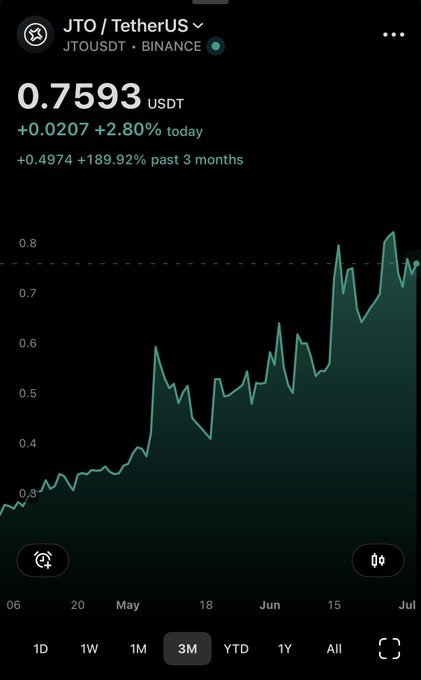 A 3-month price chart for the JTO/USDT pair on Binance shows the token at 0.7593 USDT, up 2.80% (0.0207) today and 189.92% (0.4974) over the past three months.

The image shows a JTO (Jito) price chart rather than the DYDX token discussed in the post, so it doesn't directly illustrate the claim about DYDX's Robinhood-related developments, though both tokens have shown strong recent upward momentum.