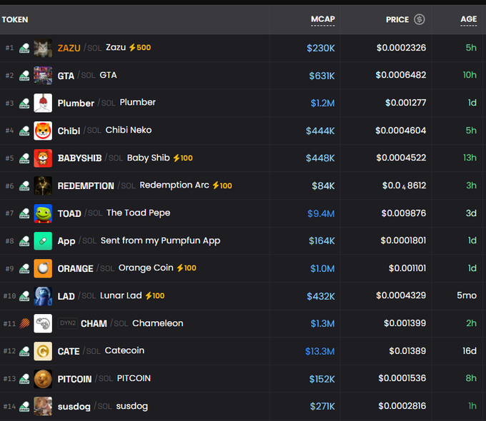 A screenshot of a memecoin tracking board showing 14 tokens including ZAZU, GTA, Plumber, Chibi Neko, BABYSHIB, and TOAD with their market caps ranging from $84K to $13.3M, illustrating the late-night trenches vibe the poster references. The aged list with lightning-bolt highlighted gains (⚡100, ⚡500) reflects the chaotic thrill of hunting 100x memecoin pumps in the Solana trenches.
