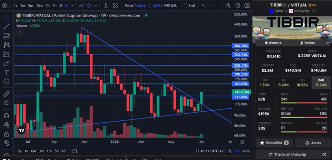 A TradingView chart of the TIBBIR/VIRTUAL pair on Uniswap, showing a weekly candlestick chart with a descending triangle pattern and price levels such as 306.2M and 141.000M.