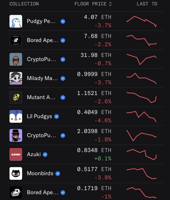 NFT collection market data table showing floor prices in ETH and 7-day price trends for various collections including Pudgy Penguins (4.07 ETH, -3.7%), Bored Ape (7.68 ETH, -2.2%), CryptoPunks (31.98 ETH, -0.7%), Milady Maker, Mutant Ape, Lil Pudgys, Azuki, Moonbirds, and Bored Ape Kennel Club.