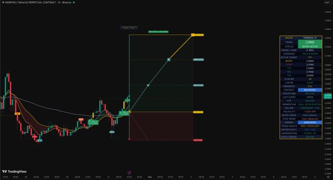 A TradingView chart of MORPHO/USDT perpetual contract on Binance shows a long position setup with entry at 0.6863, take profit at 0.7540, and stop loss at 0.6763, with a bullish projection marked by a yellow arrow extending upward toward the $0.75 target zone.