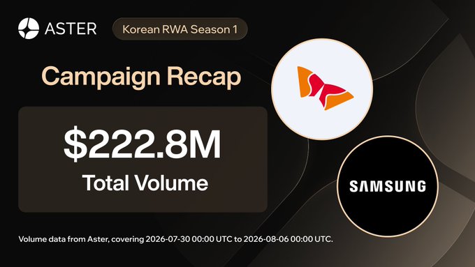 Aster's "Korean RWA Season 1" campaign recap shows a total volume of $222.8M generated from 2026-07-30 to 2026-08-06, featuring SK Hynix and Samsung as highlighted partner brands.