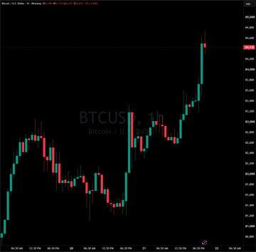 A BTCUSDT 1-hour candlestick chart shows Bitcoin surging sharply back above the $84,000 level. The chart supports the post’s claim of a broader crypto rally, alongside Ethereum rising above $2,500 and $60 million in crypto shorts being liquidated.