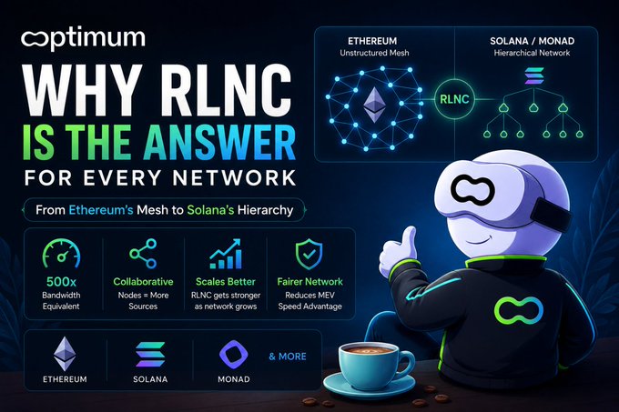 A promotional infographic by Optimum titled "Why RLNC is the Answer for Every Network," highlighting RLNC's advantages with stats like "500x Bandwidth Equivalent" and "Scales Better," while showing a mascot in VR goggles comparing Ethereum's unstructured mesh to Solana/Monad's hierarchical network. The image visually reinforces the post's point about how Ethereum's mesh and Solana/Monad's hierarchical structures present distinct propagation challenges that RLNC aims to solve.