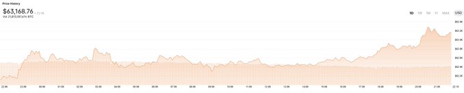 Bitcoin price chart showing BTC/USD trading around $63,168.76, with the price trending upward to break above $62K as referenced in the post.