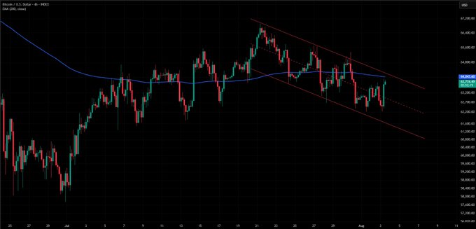 A Bitcoin (BTC/USD) candlestick price chart showing price action with a descending channel pattern indicated by red trendlines and a blue moving average overlay.