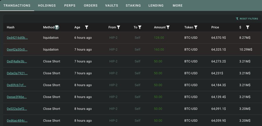 A cryptocurrency transactions dashboard displays a trader's recent trading history, showing multiple BTC-USD short position closes and liquidations totaling $18.55M from "Gambler 0xff84," who refused to take profits as BTC rose and still holds a 512 BTC ($33M) short position with a new liquidation price at $64,665.18.