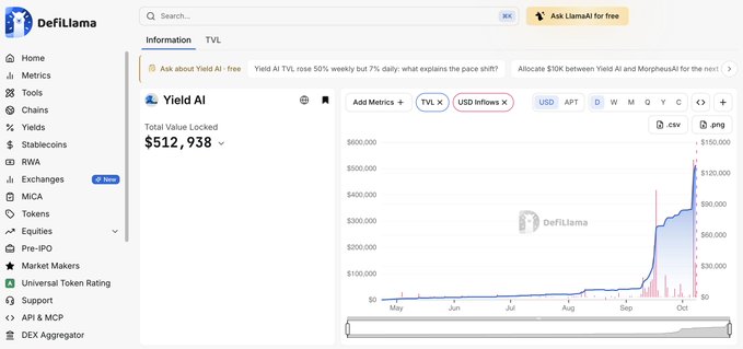 A DefiLlama page showing information for 'Yield AI', with a Total Value Locked of $512,938 and a chart of USD inflows showing a sharp spike in late September/early October.
