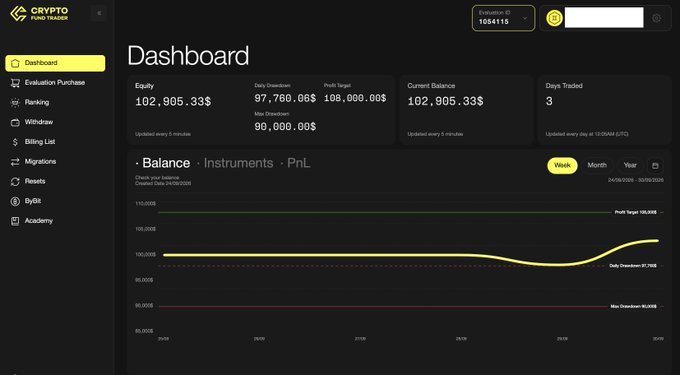 A crypto trading dashboard from Crypto Fund Trader showing an equity balance of $102,905.33, profit target of $106,000, and a balance chart with a +6.13% change.